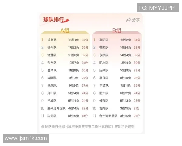 杭州足球队在总决赛积分榜上以52分稳居第一名展现强劲实力